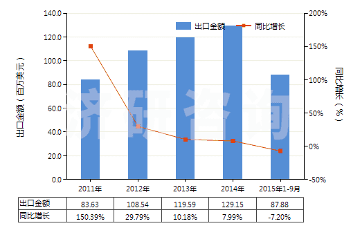 2011-2015年9月中國戽斗、夾斗、抓斗及其他鏟斗(HS84314100)出口總額及增速統(tǒng)計(jì)